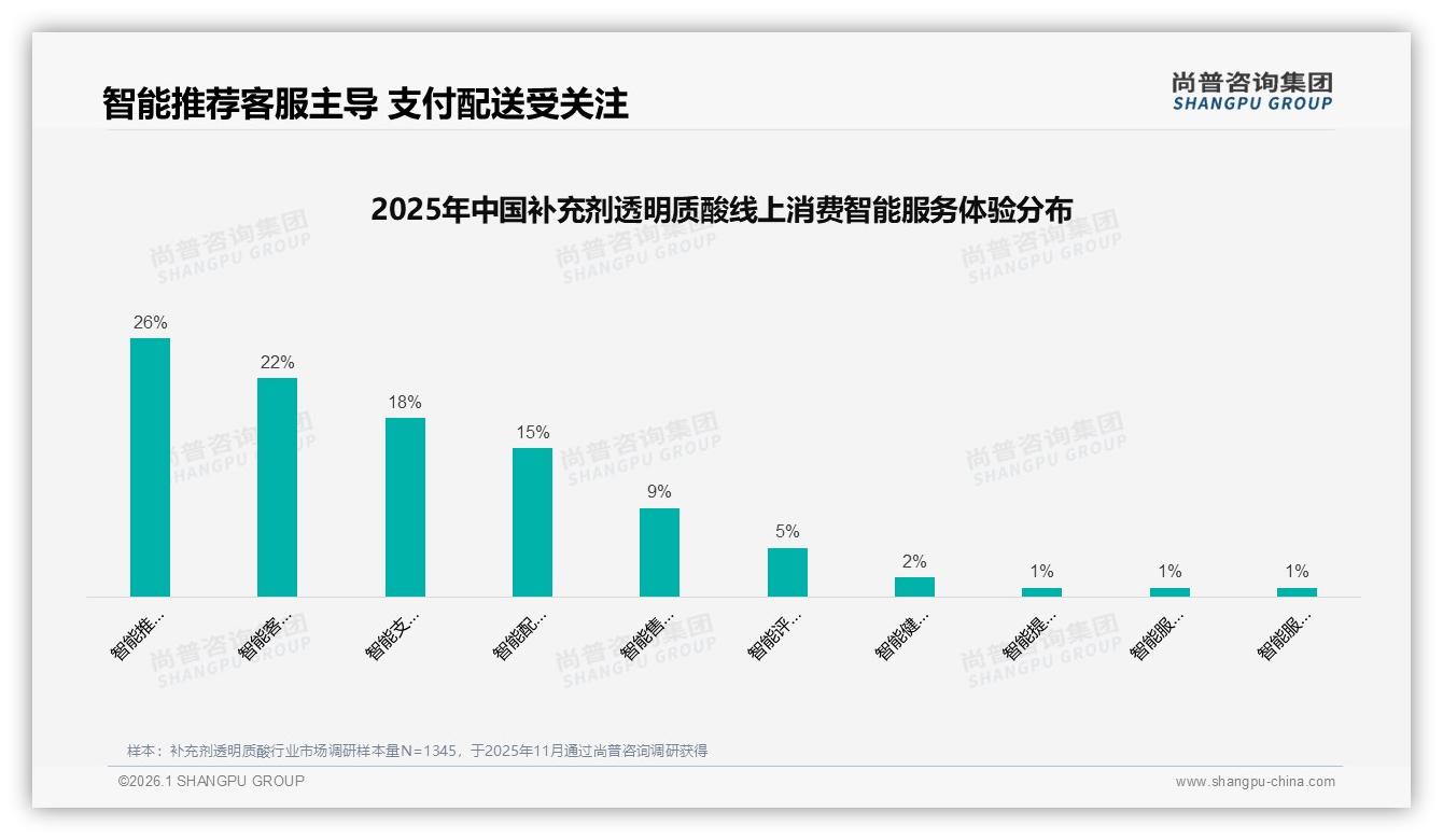 尚普咨询集团专题解读：透明质酸补充剂国产58%占比反超进口，功效导向型38%选择成主流——尚普咨询集团补充剂透明质酸消费蓝皮书-2026年1月-补充剂透明质酸-38