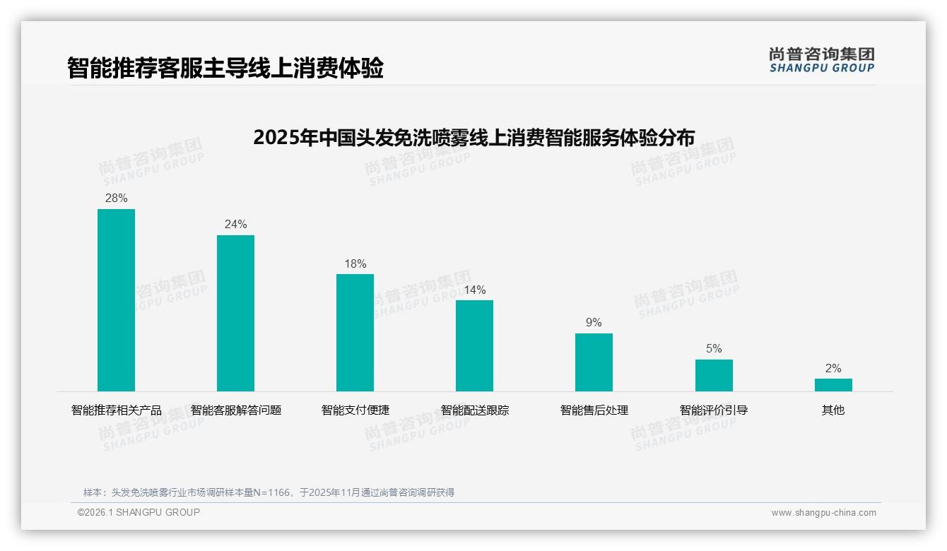 尚普咨询集团渠道扫描：天猫57%销售额领跑，抖音25%爆发，京东8%补位头发免洗喷雾-2026年1月-头发免洗喷雾-38