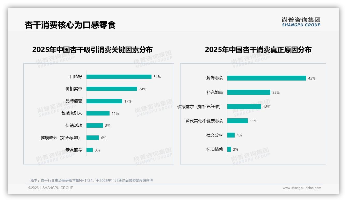 尚普咨询集团独家披露：杏干下午消费时段31%占比激活办公场景能量缺口-2026年1月-杏干-38