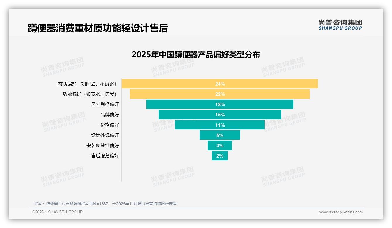 尚普咨询集团蹲便器品类年报：41%亲友口碑决定购买，广告仅5%-2026年1月-蹲便器-38