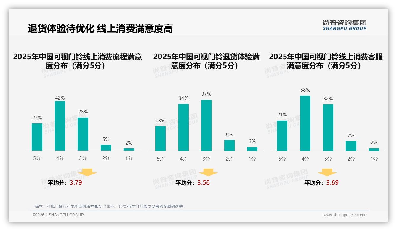 可视门铃54%愿意推荐，32%吐槽体验差，尚普咨询集团品类洞察：安装售后成痛点-2026年1月-可视门铃-38