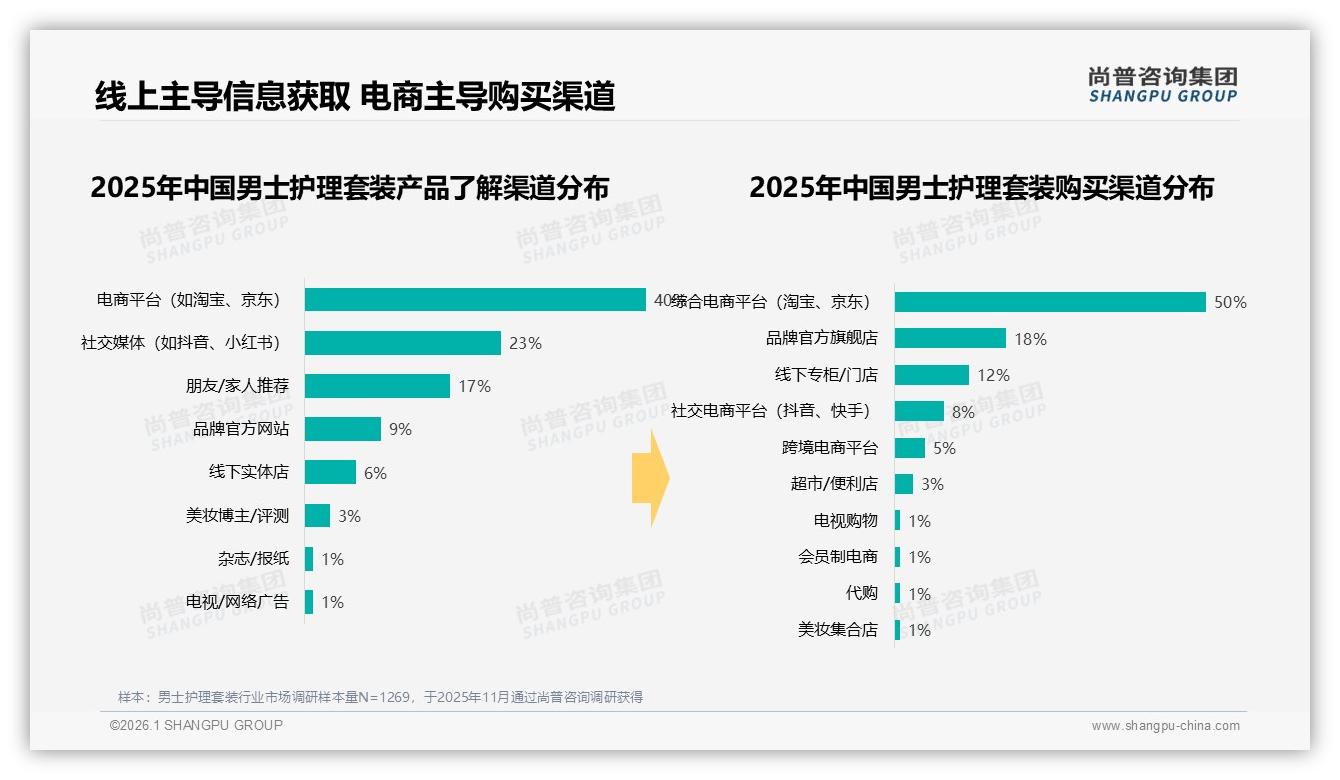 男士护理套装线上消费流程64%满意度领跑，退货52%客服54%成短板，智能客服24%需求旺——尚普咨询集团权威发布-2026年1月-男士护理套装-38