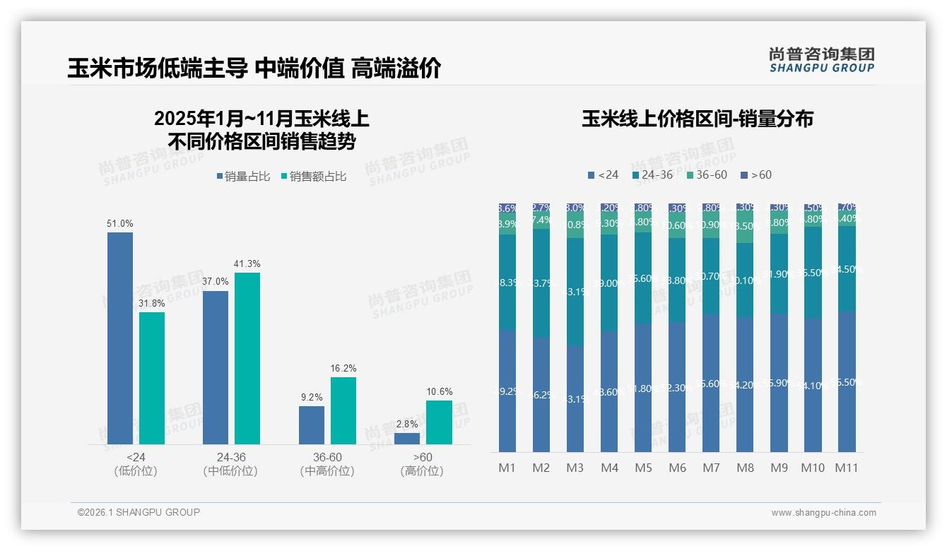 尚普咨询集团数据洞察：26~35岁占31%中青年成玉米消费主力家庭决策占32%-2026年1月-玉米-38