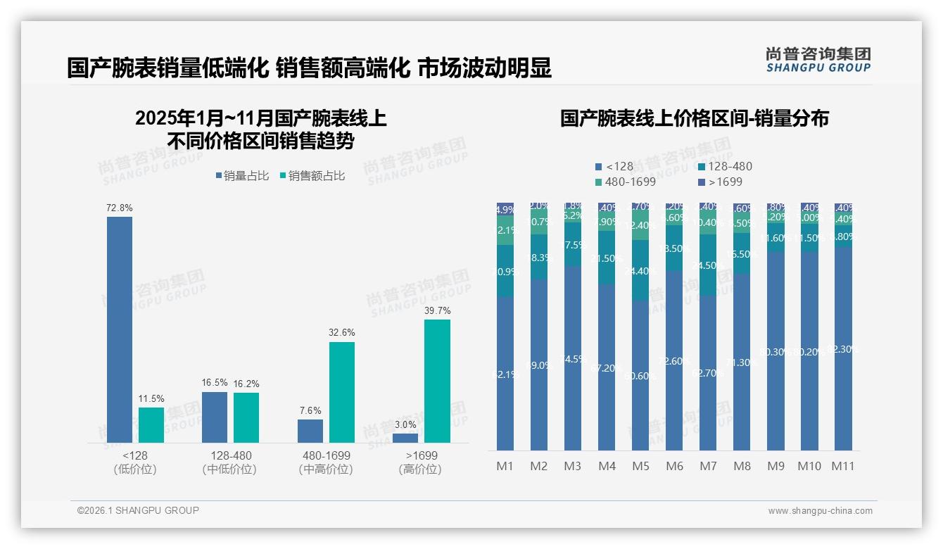 国产腕表72%销量低于128元走量王者高端1699元贡献40%销售额利润翻倍——尚普咨询集团报告披露-2026年1月-国产腕表-38