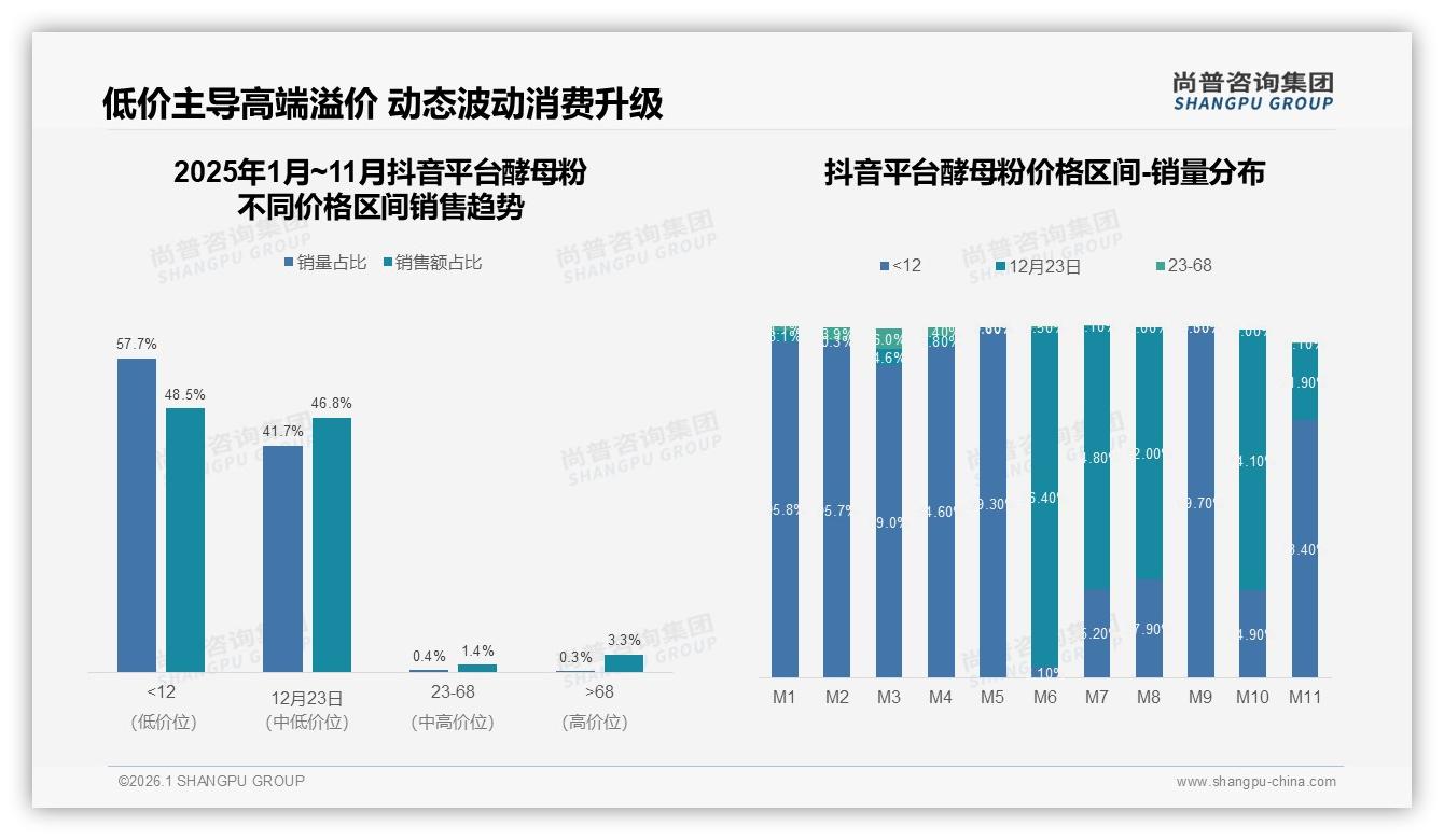 智能推荐32%需求领跑酵母粉电商体验升级——尚普咨询集团酵母粉消费蓝皮书-2026年1月-酵母粉-38