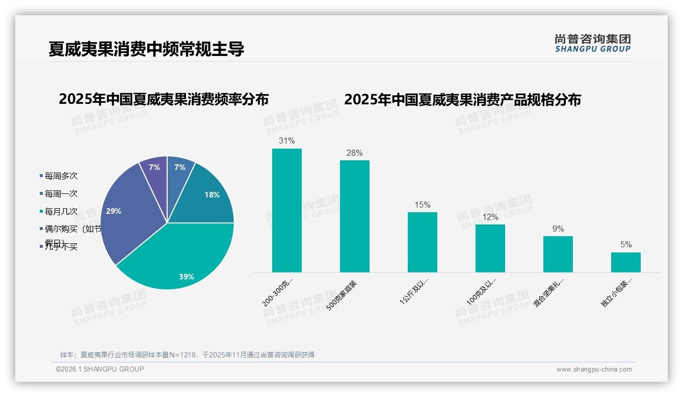 尚普咨询集团数据洞察：26至35岁消费者占比41%夏威夷果中端市场爆发-2026年1月-夏威夷果-38