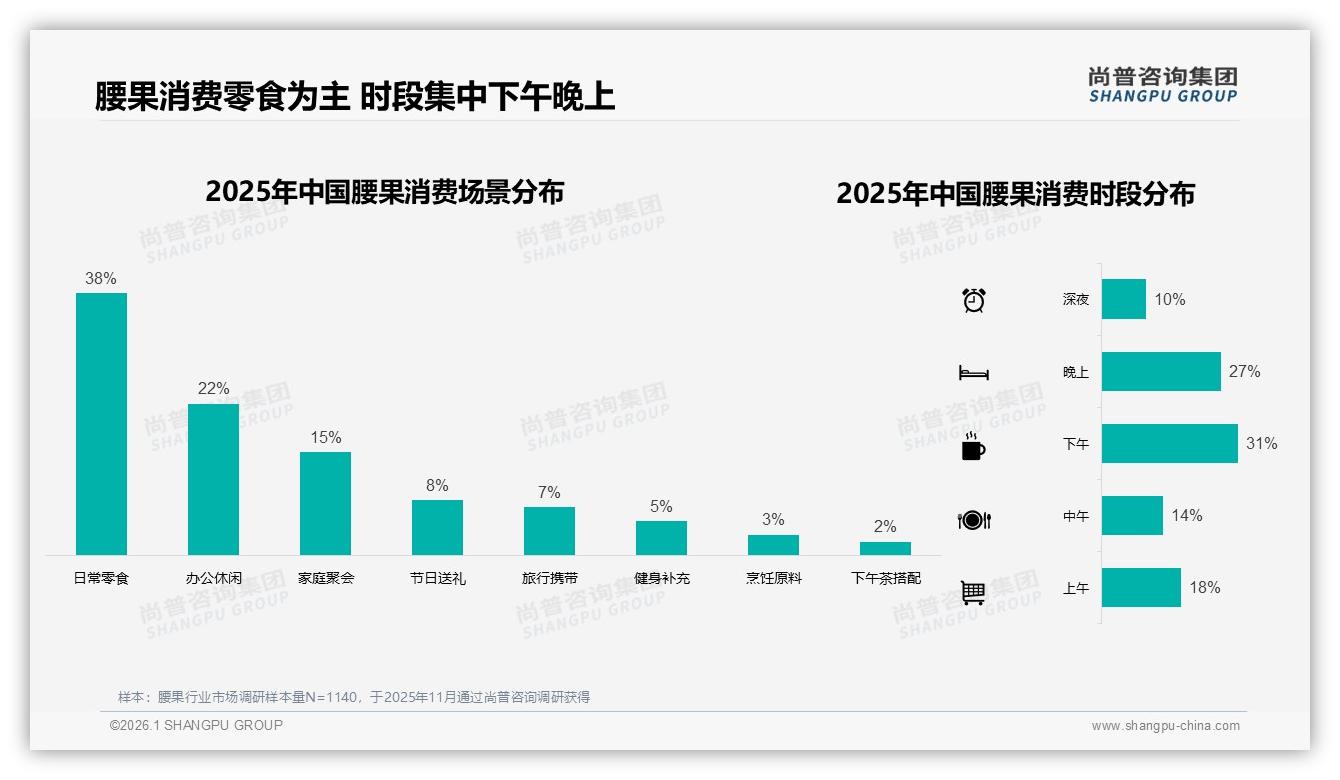 冬季消费占33%场景腰果品牌如何借季节性高峰冲销量-2026年1月-腰果-38