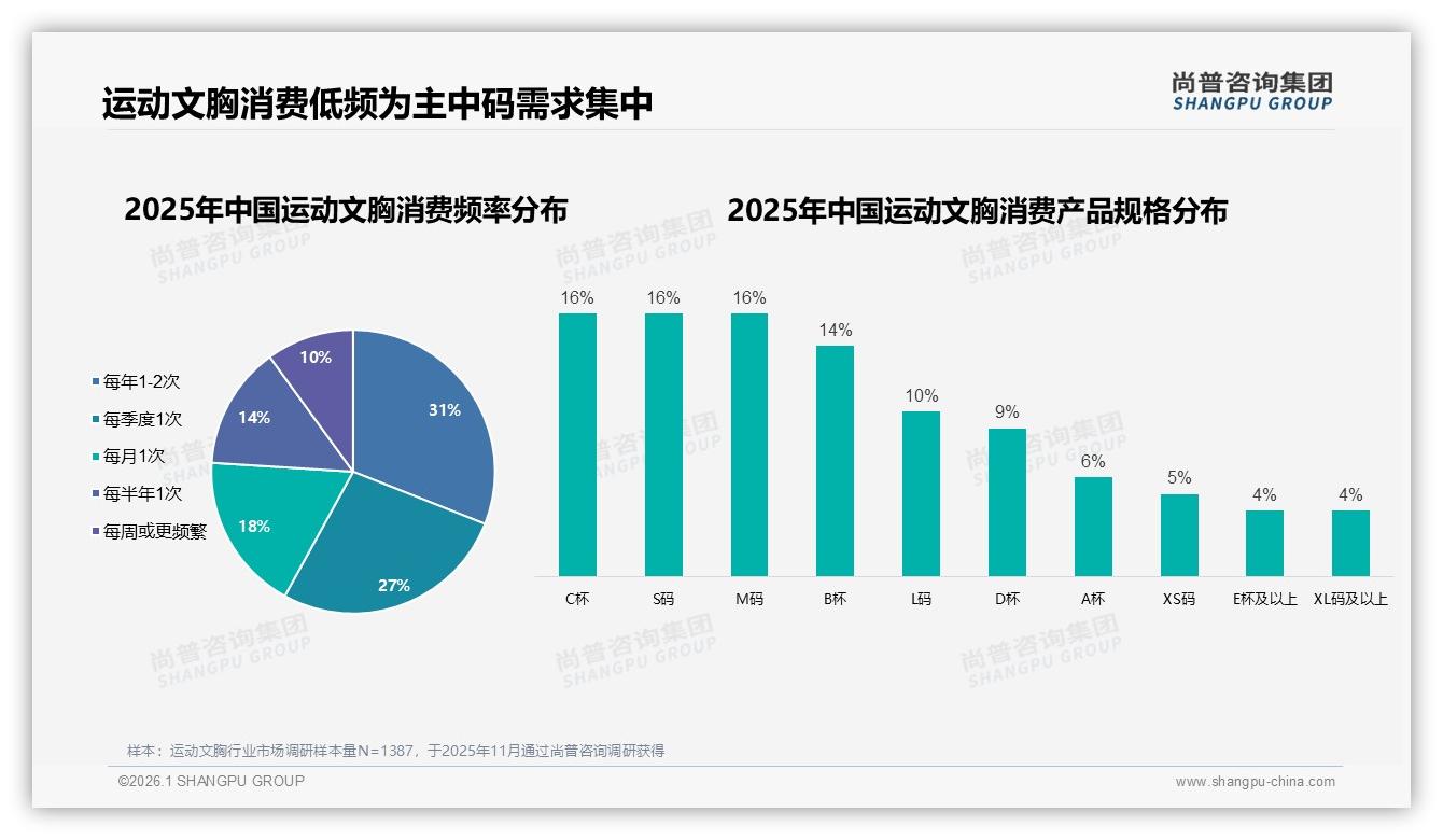 尚普咨询集团运动文胸品类年报：31%低频年购2次，促活策略全解析-2026年1月-运动文胸-38