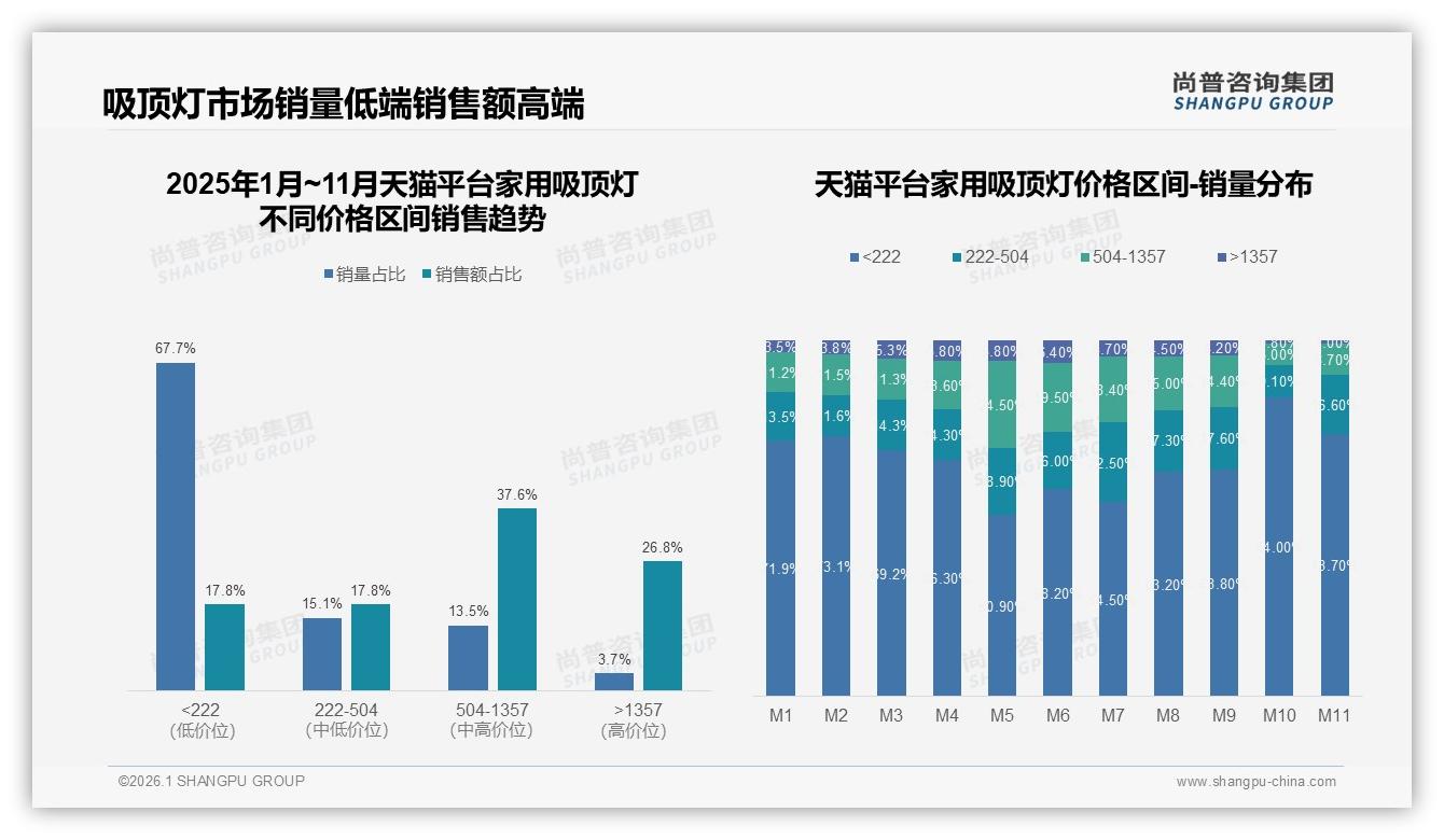 尚普咨询集团消费研究：家装设计师34%推荐率家用吸顶灯信任入口-2026年1月-家用吸顶灯-38