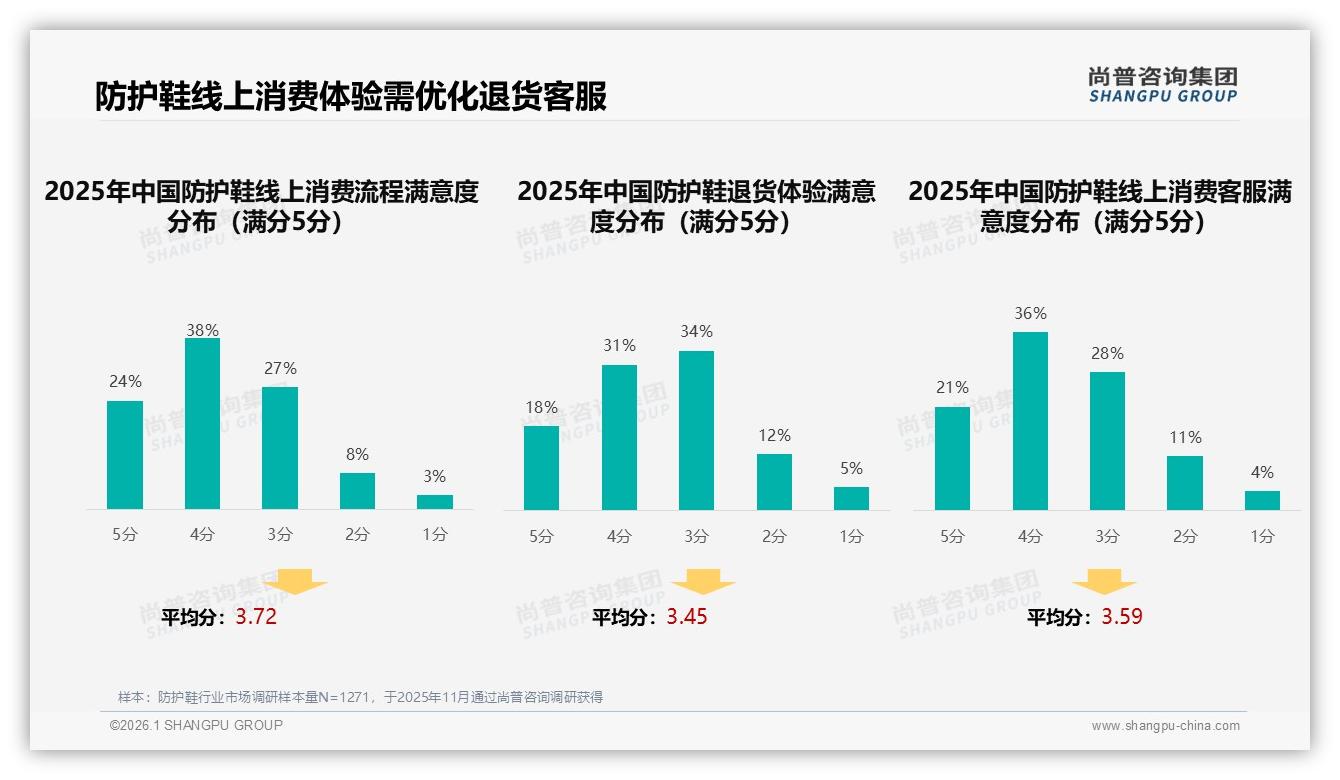 尚普咨询集团报告解读：68%男性消费者主导防护鞋200元中端市场-2026年1月-防护鞋-38