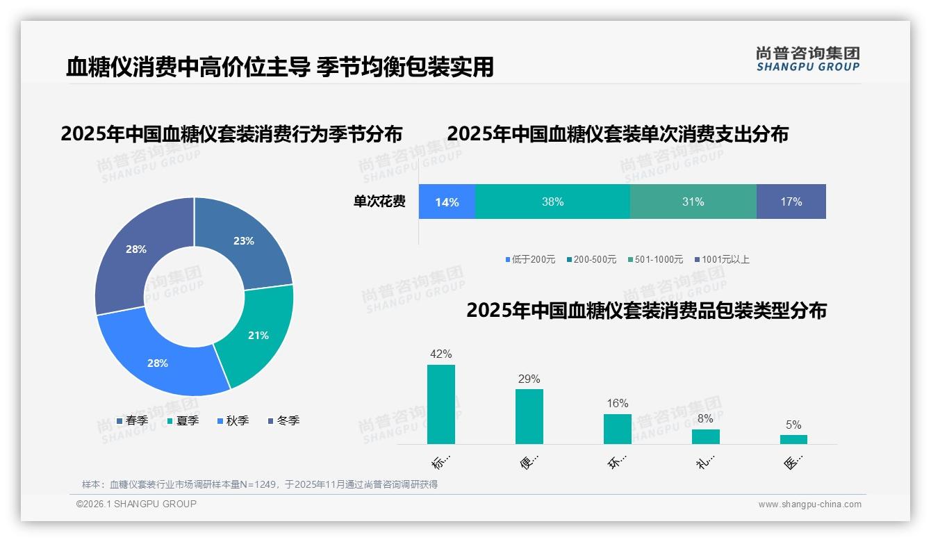 秋季28%销量小高峰，血糖仪套装居家监测场景占34%——尚普咨询集团年度复盘-2026年1月-血糖仪套装-38