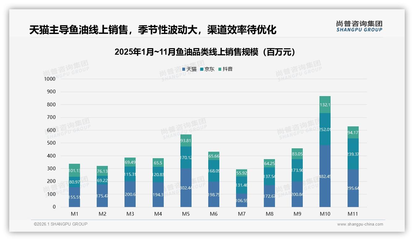 尚普咨询集团权威发布：73%消费者健康需求驱动鱼油百亿线上市场-2026年1月-鱼油-38