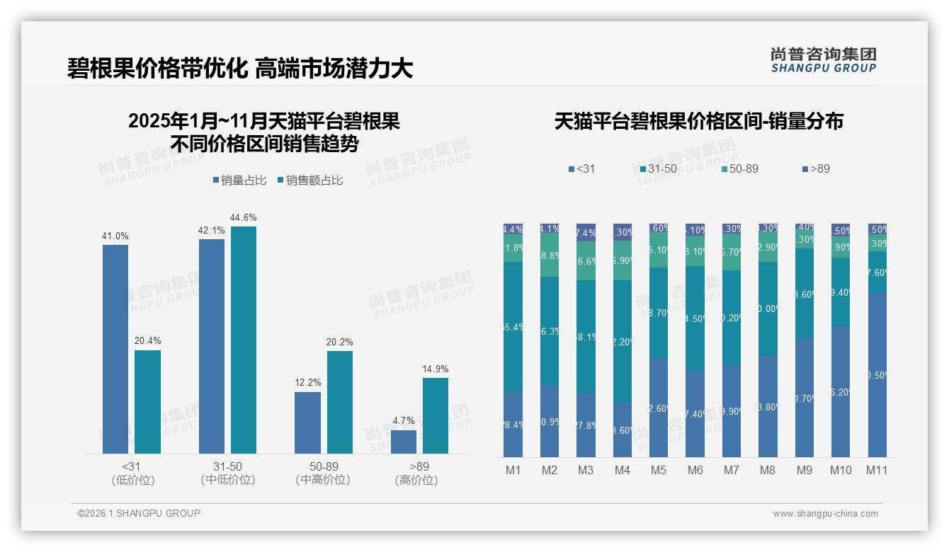 35%消费者嫌碧根果价格偏高，提升性价比成品牌复购关键——尚普咨询集团趋势雷达报告-2026年1月-碧根果-38