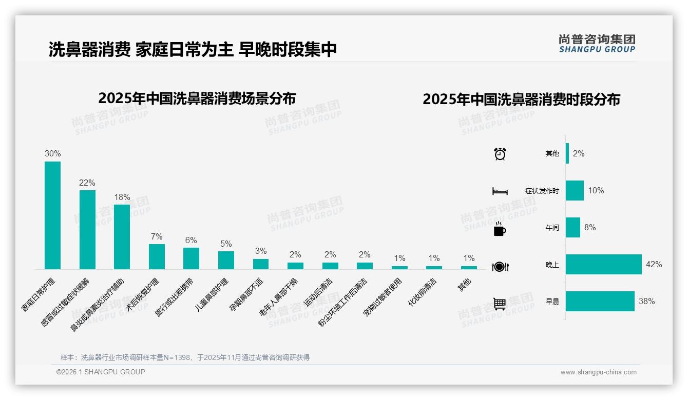尚普咨询集团消费研究：冬季消费占33%迎高峰，纸盒包装38%最受偏爱-2026年1月-洗鼻器-38