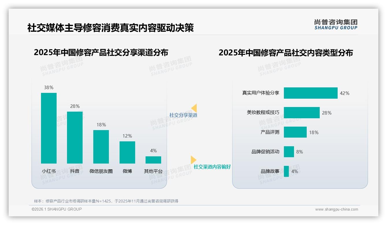 38%消费者因效果差异大不愿推荐修容产品口碑裂变受阻——尚普咨询集团行业观察-2026年1月-修容产品-38