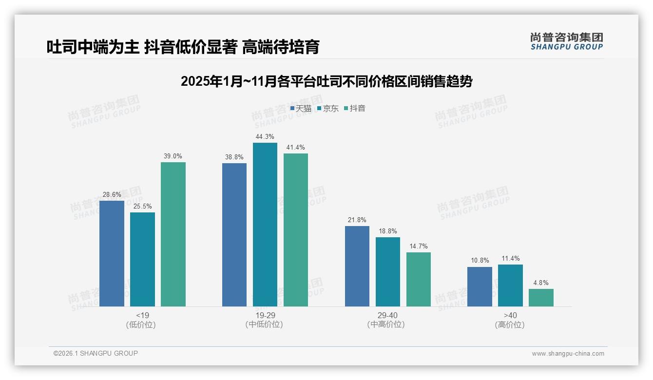 尚普咨询集团权威发布：抖音51.2%市场份额反超天猫，低价39%占比撬动吐司下沉增量-2026年1月-吐司-38