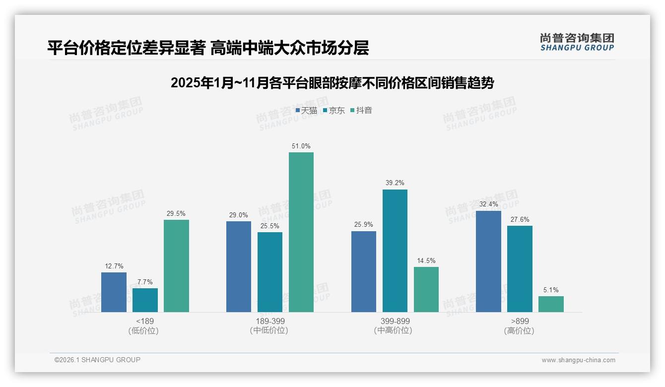 眼部按摩居家场景35%占比最高，晚间使用成高峰，智能推荐需求28%——尚普咨询集团数据洞察-2026年1月-眼部按摩-38