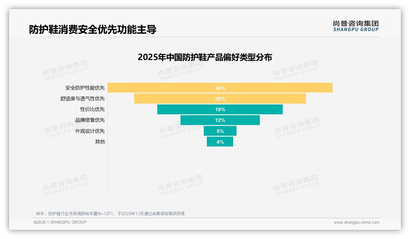 尚普咨询集团趋势雷达：26~45岁66%人群主导，防护鞋需兼顾时尚与功能-2026年1月-防护鞋-38