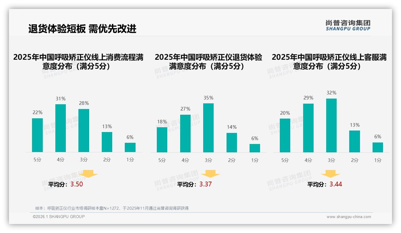 尚普咨询集团权威发布：睡眠呼吸暂停矫正仪占23%份额领跑，300元成黄金价位-2026年1月-呼吸矫正仪-38