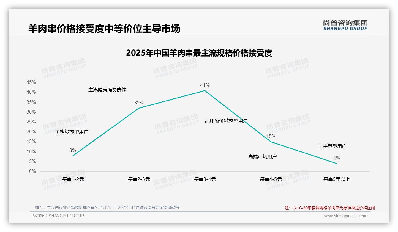 尚普咨询集团行业观察：41%消费者愿为3到4元单串羊肉串买单-2026年1月-羊肉串-38
