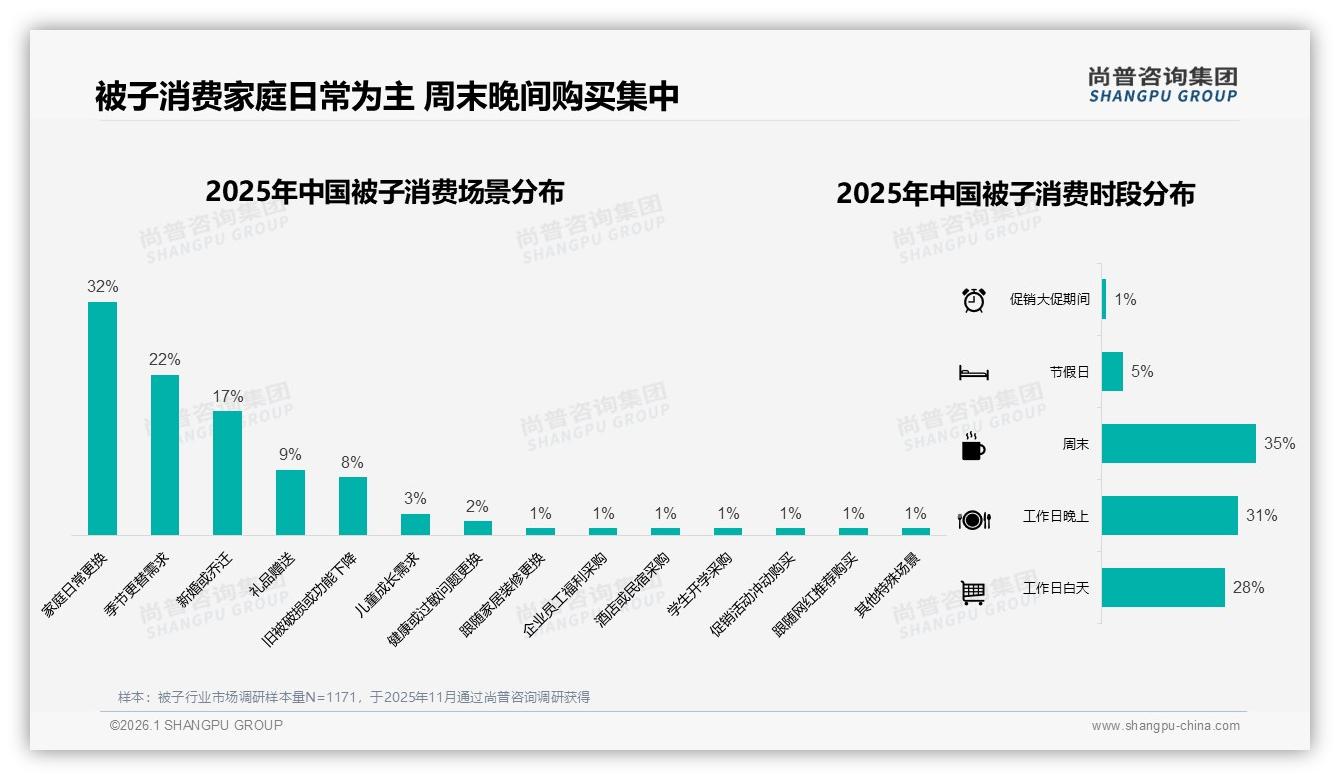 尚普咨询集团消费研究：38%工作日晚上下单被子，夜间电商流量黄金-2026年1月-被子-38
