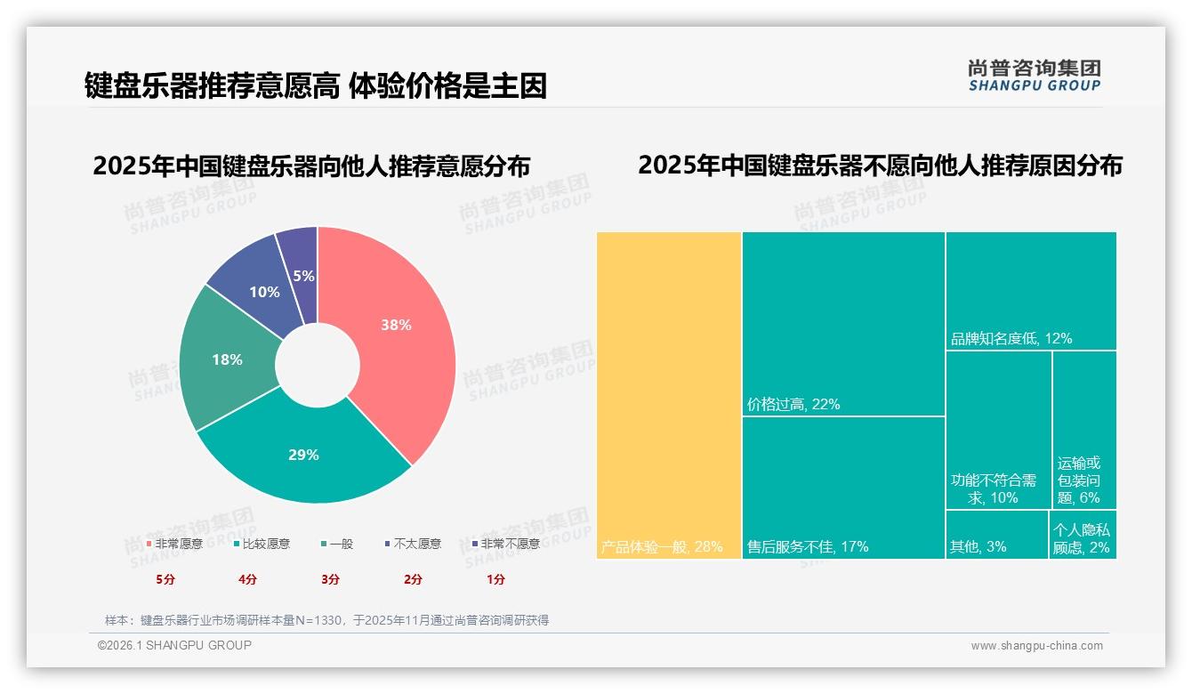 智能客服需求28%领跑但售后仅10%，键盘乐器AI服务缺口待补——尚普咨询集团专题解读-2026年1月-键盘乐器-38