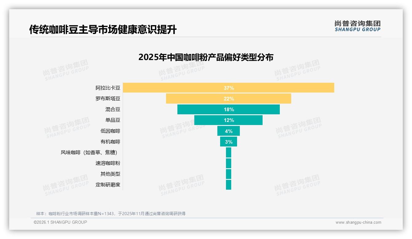 尚普咨询集团行业透视：咖啡粉智能推荐24%需求呼唤售后升级-2026年1月-咖啡粉-38