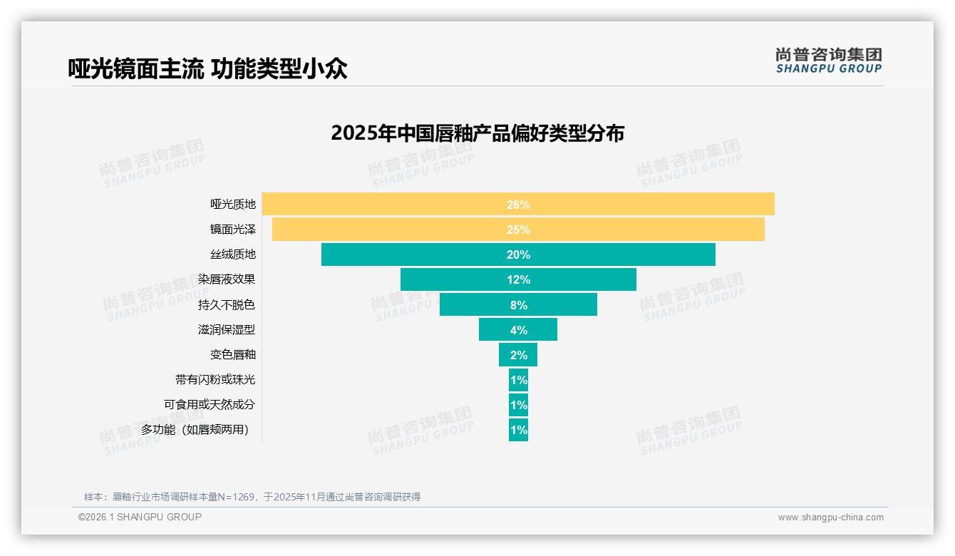 哑光26%与镜面25%合计51%消费者偏爱，功能型仅8%——尚普咨询集团行业观察-2026年1月-唇釉-38