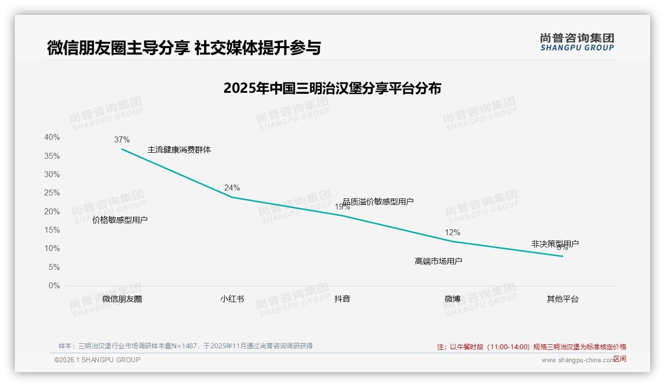 中端20到40元占比42%三明治汉堡价格甜蜜区浮现——尚普咨询集团三明治汉堡白皮书指出-2026年1月-三明治汉堡-38