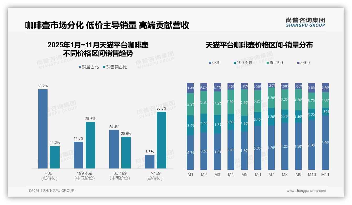 天猫65%份额领跑咖啡壶，高端469元以上贡献36%销售额利润可观-2026年1月-咖啡壶-38