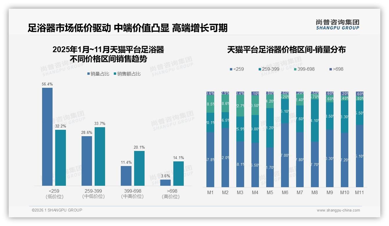 足浴器智能款仅占4%智能客服需求22%尚普咨询集团趋势雷达揭示新蓝海-2026年1月-足浴器-38