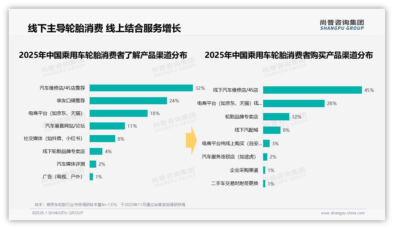 乘用车轮胎45%线下门店购买，尚普咨询集团报告解读：维修店4S店仍是主渠道-2026年1月-乘用车轮胎-38