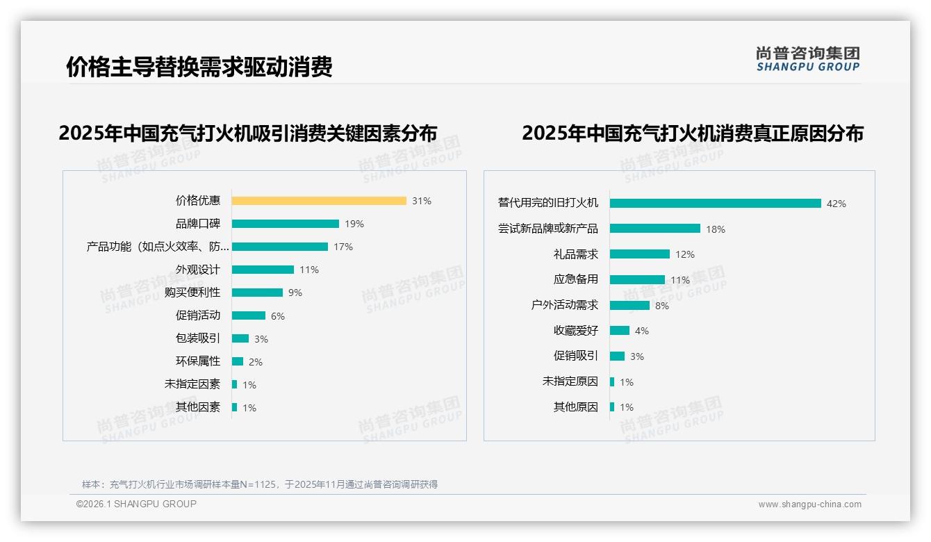 42%替换旧机刚需撬动复购，充气打火机品牌如何跳出低价漩涡——尚普咨询集团趋势雷达-2026年1月-充气打火机-38