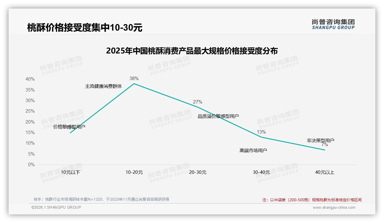 尚普咨询集团专题解读：50%消费者愿推荐但26%嫌无特色，桃酥品牌如何打造记忆点-2026年1月-桃酥-38