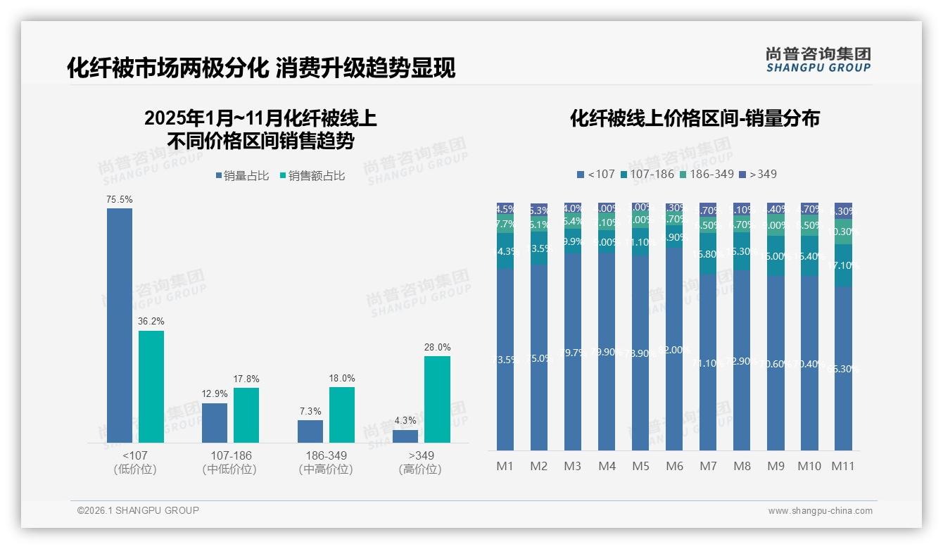 75.5%销量来自107元以下低价化纤被，却仅贡献36.2%销售额——尚普咨询集团化纤被品类年报：两极分化加剧-2026年1月-化纤被-38