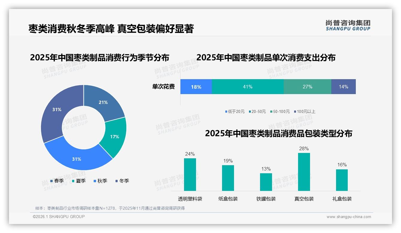 尚普咨询集团枣类制品趋势报告：女性58%主导，家庭共同决策29%份额不可小觑-2026年1月-枣类制品-38