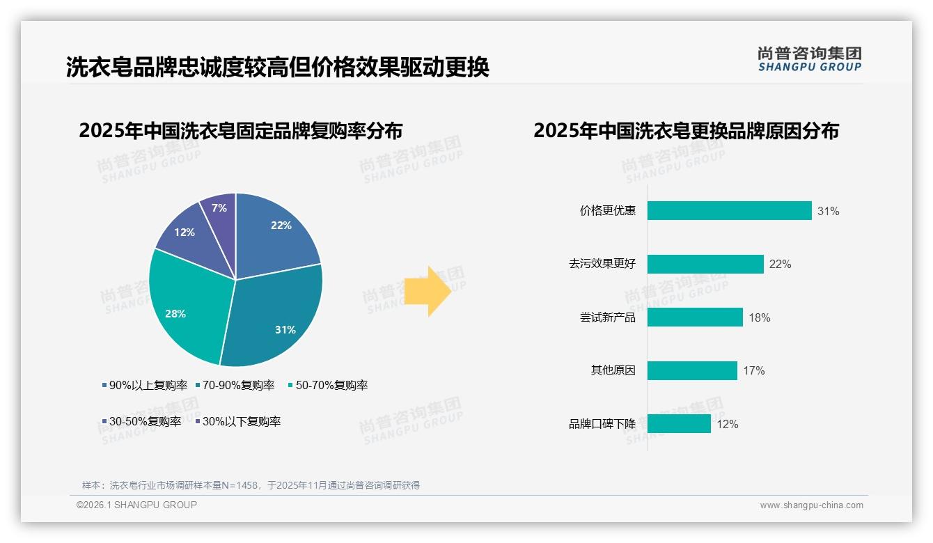 70%以上复购率仅53%，洗衣皂品牌粘性待提升——尚普咨询集团市场扫描-2026年1月-洗衣皂-38