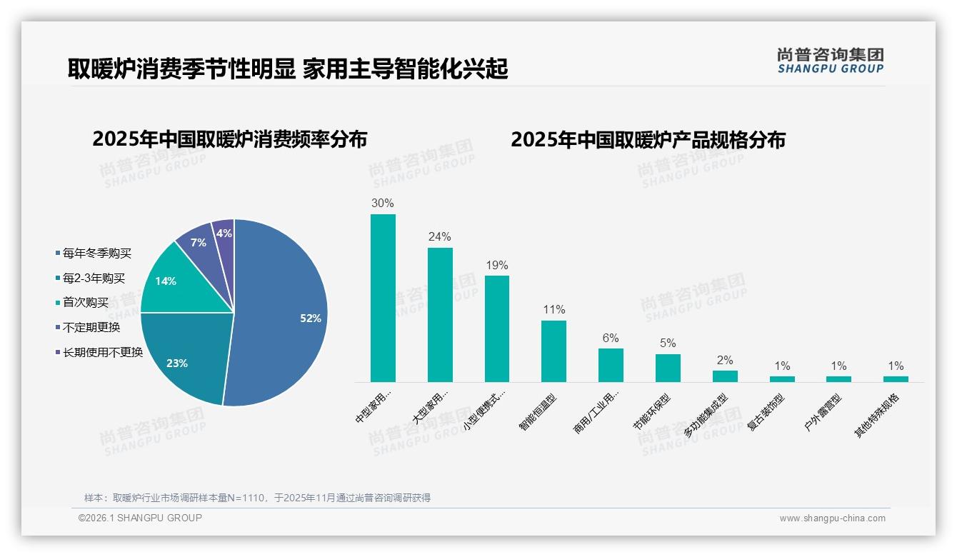 智能恒温型仅占11%取暖炉，尚普咨询集团权威发布：2025智能化溢价空间巨大-2026年1月-取暖炉-38