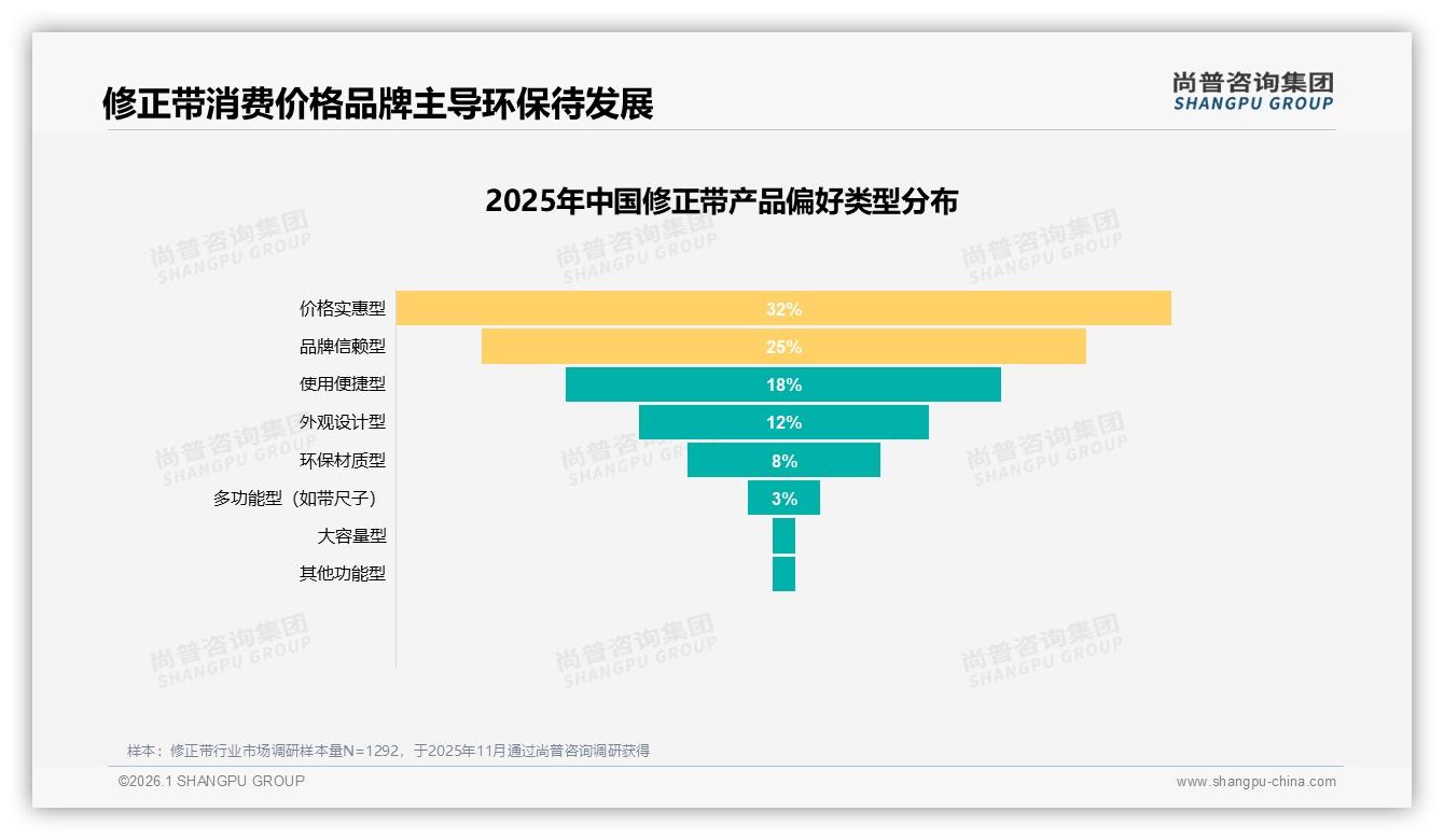 修正带推荐意愿仅43%，同质化32%成最大障碍——尚普咨询集团权威发布-2026年1月-修正带-38