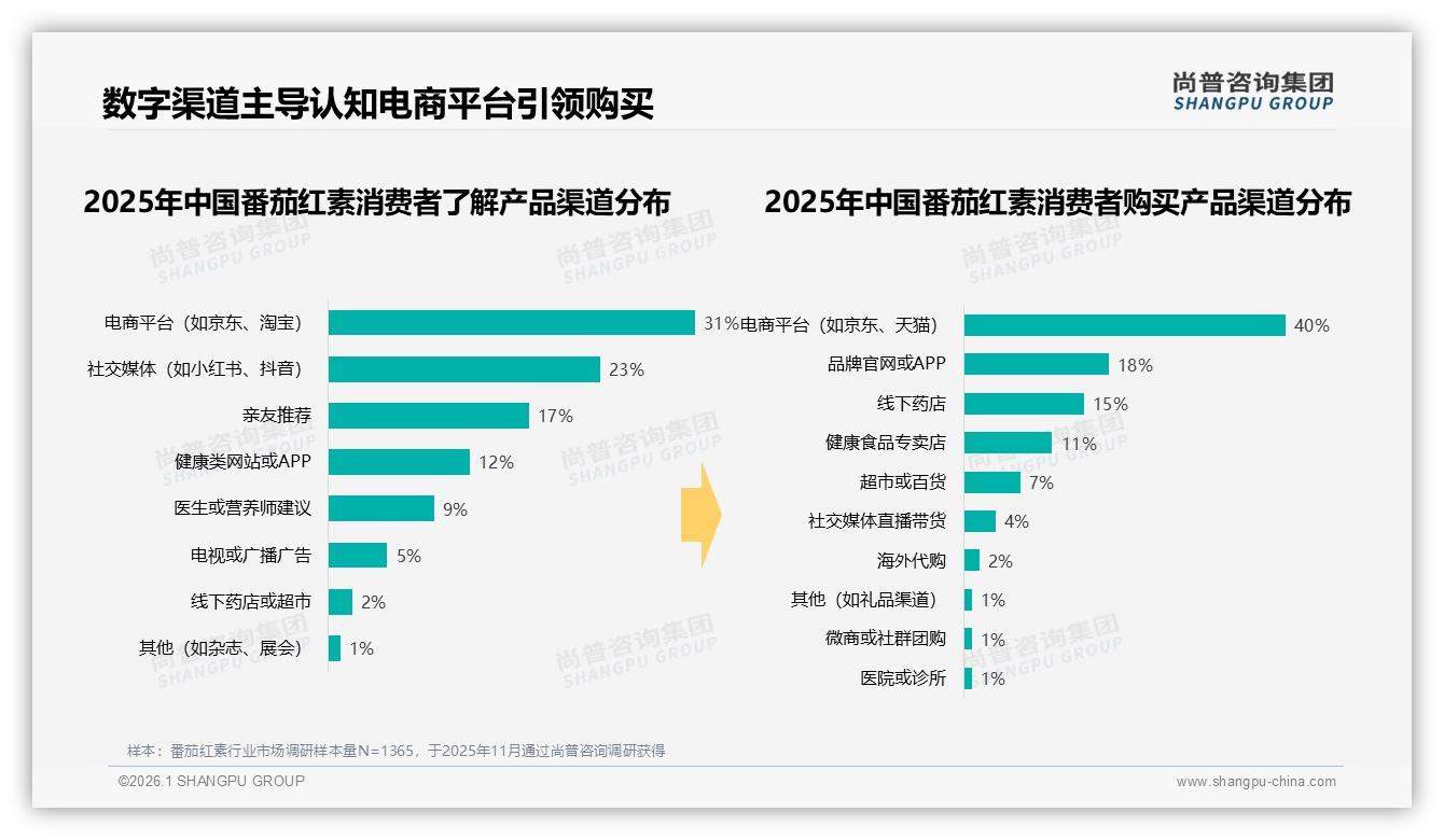 40%消费者通过电商平台购买番茄红素，数字渠道主导认知——尚普咨询集团研报速览-2026年1月-番茄红素-38