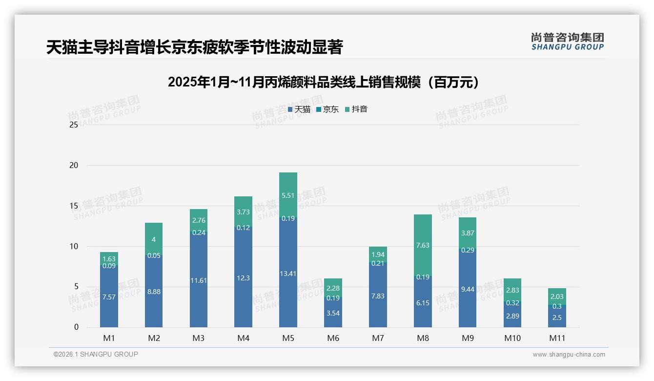 抖音中端价格42至106元区间80.7%销售额占比，丙烯颜料利润新高地——尚普咨询集团数据快讯-2026年1月-丙烯颜料-38