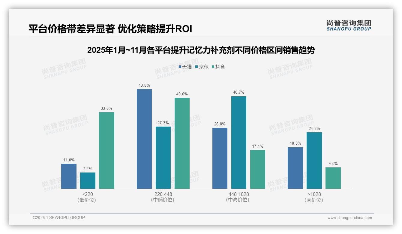 尚普咨询集团趋势雷达：41%消费者信任医生背书提升记忆力补充剂，专业权威成转化密码-2026年1月-提升记忆力补充剂-38