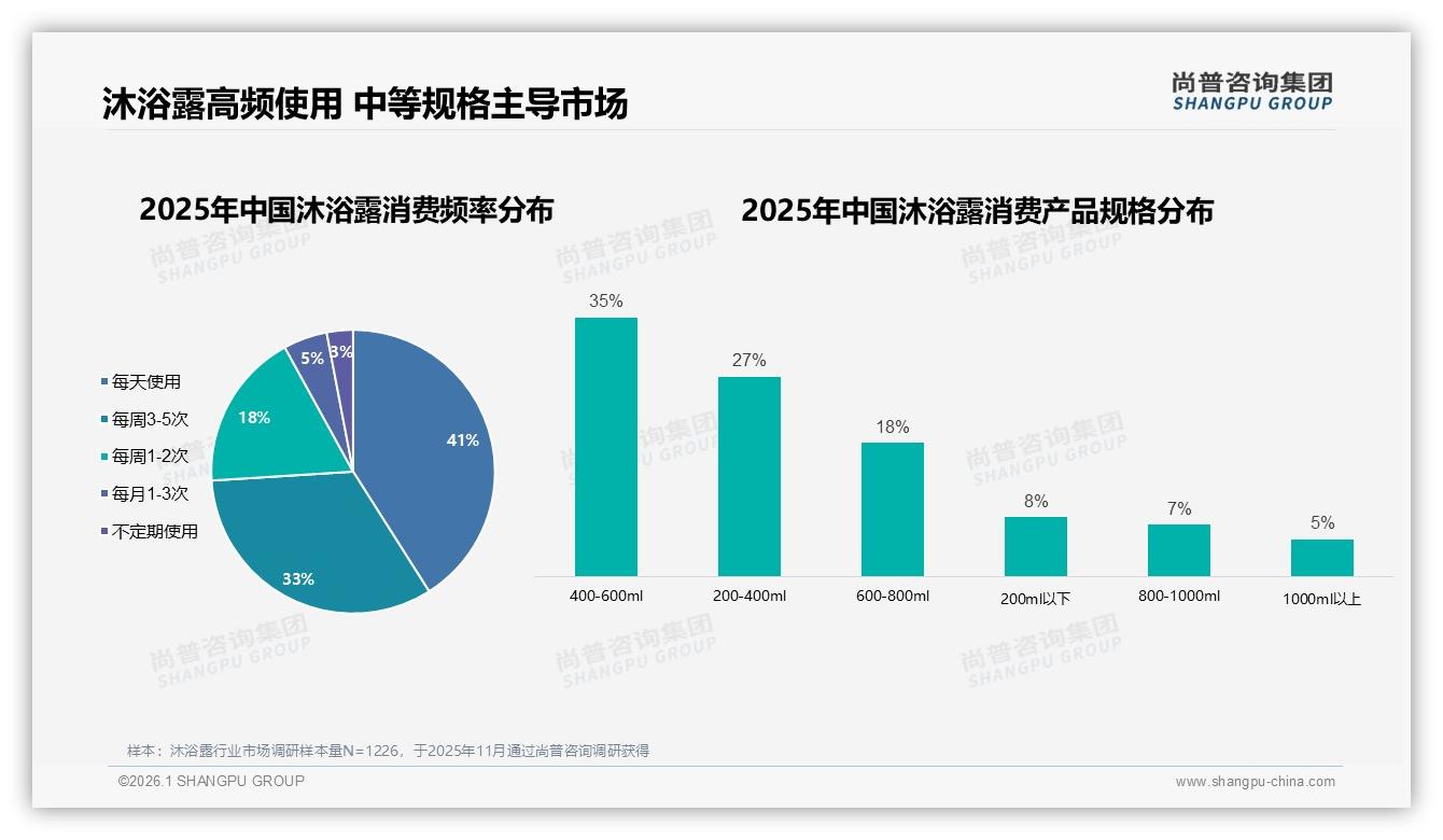 每天41%高频使用沐浴露，中端20~40元贡献38%销售额——尚普咨询集团报告披露-2026年1月-沐浴露-38