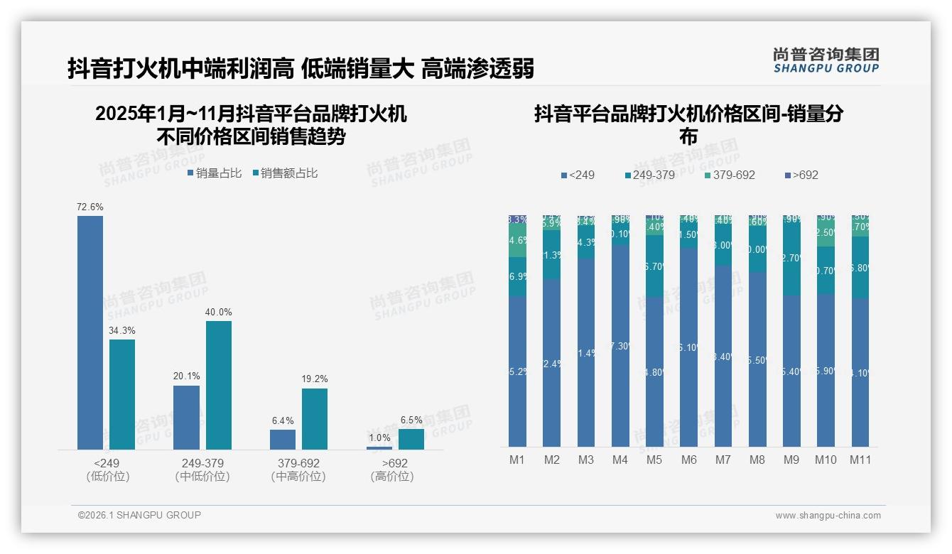 品牌打火机75%成交低于50元价格敏感，尚普咨询集团数据洞察-2026年1月-品牌打火机-38