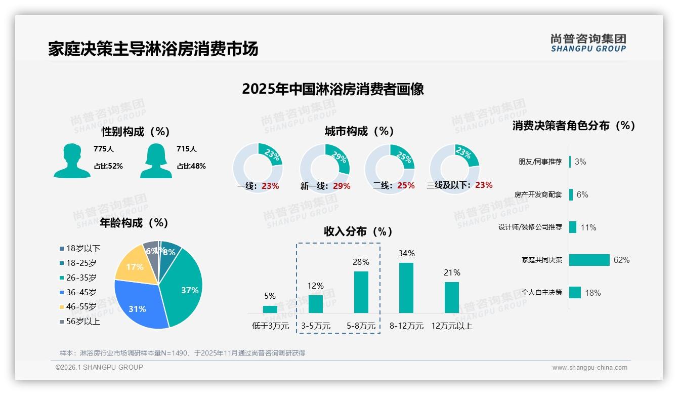 尚普咨询集团淋浴房趋势报告：62%家庭共同决策主导淋浴房消费-2026年1月-淋浴房-38