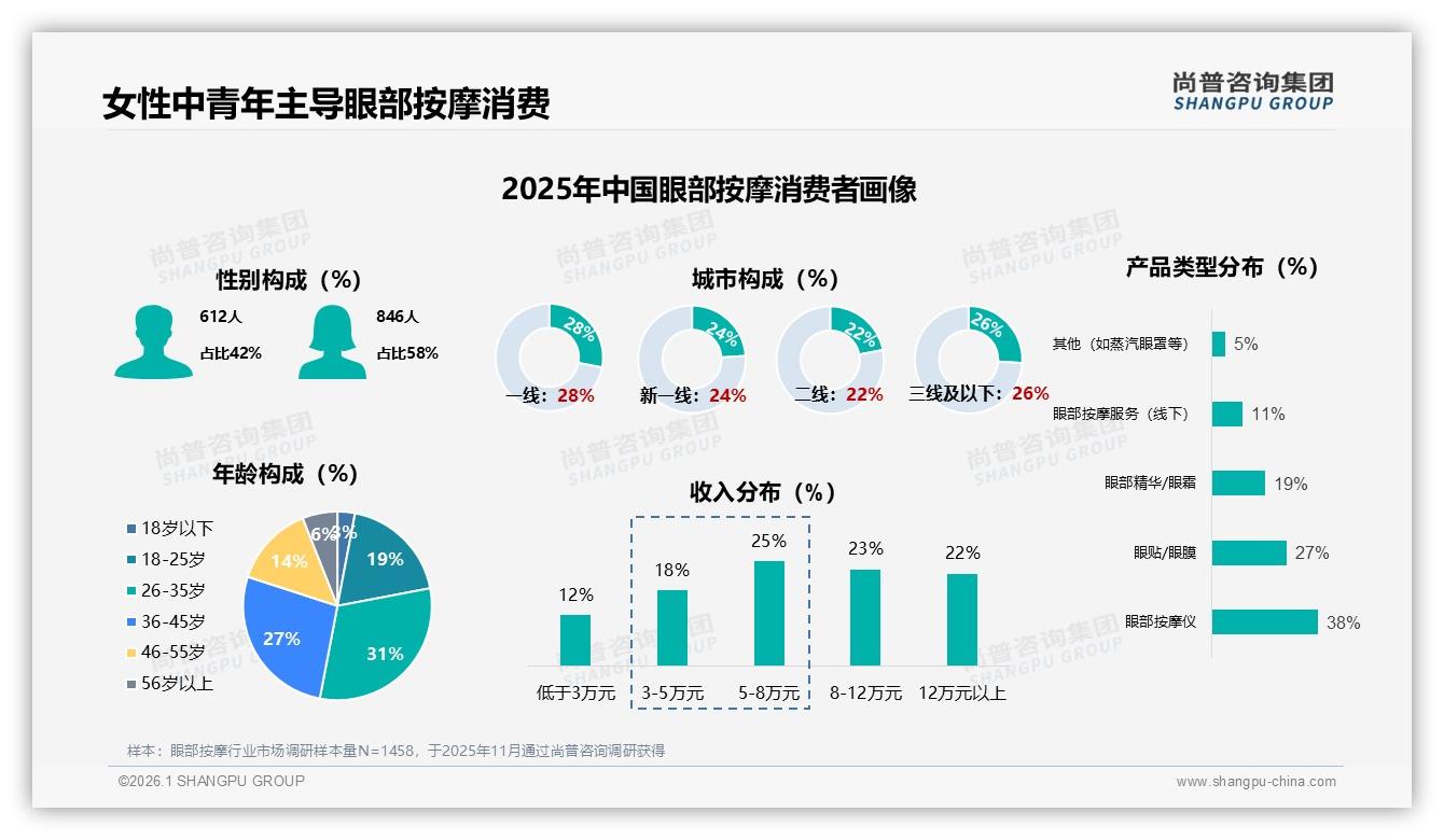 眼部按摩国产品牌68%主导，SKG22%偏好度领跑——尚普咨询集团眼部按摩品类年报-2026年1月-眼部按摩-38