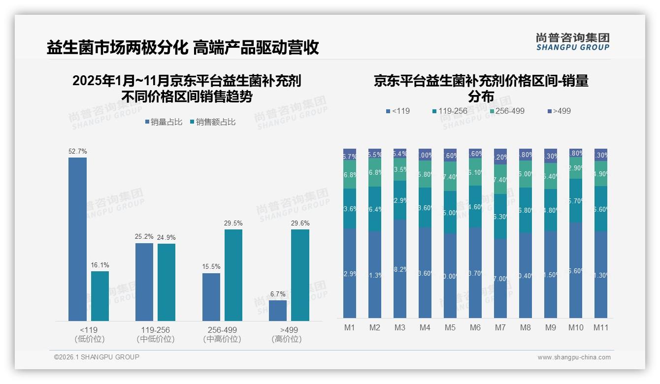 益生菌补充剂低价段销量占55.3%但销售额仅17.9%，高端8.1%销量贡献34.3%营收-2026年1月-益生菌补充剂-38