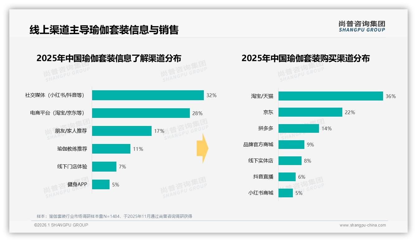 36%消费者首选淘宝天猫，瑜伽套装线上渠道占72%——尚普咨询集团瑜伽套装品类年报-2026年1月-瑜伽套装-38