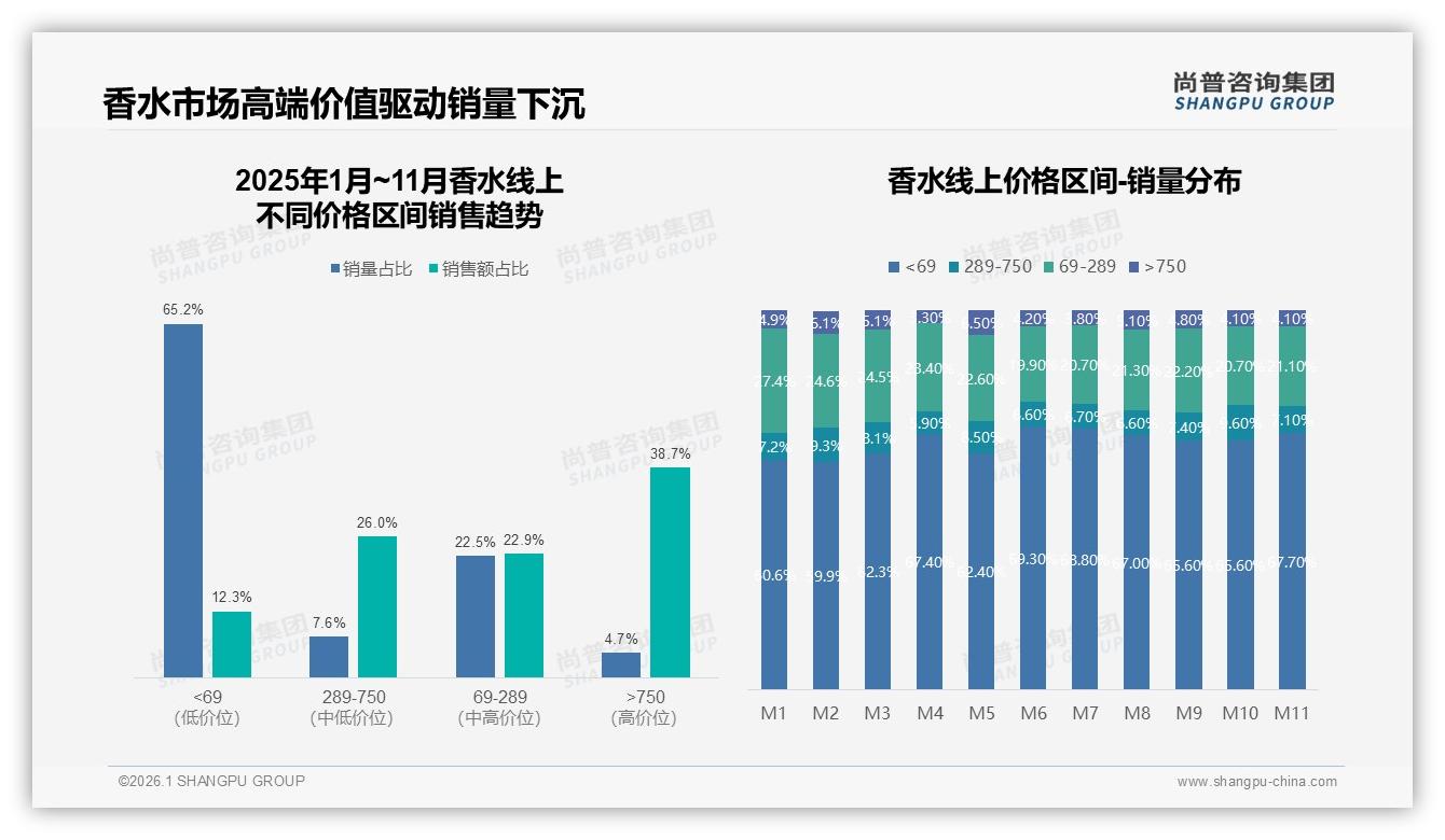 每半年购买31%频次香水200到500元价格带最吸金——尚普咨询集团《2025年中国香水市场洞察报告》-2026年1月-香水-38