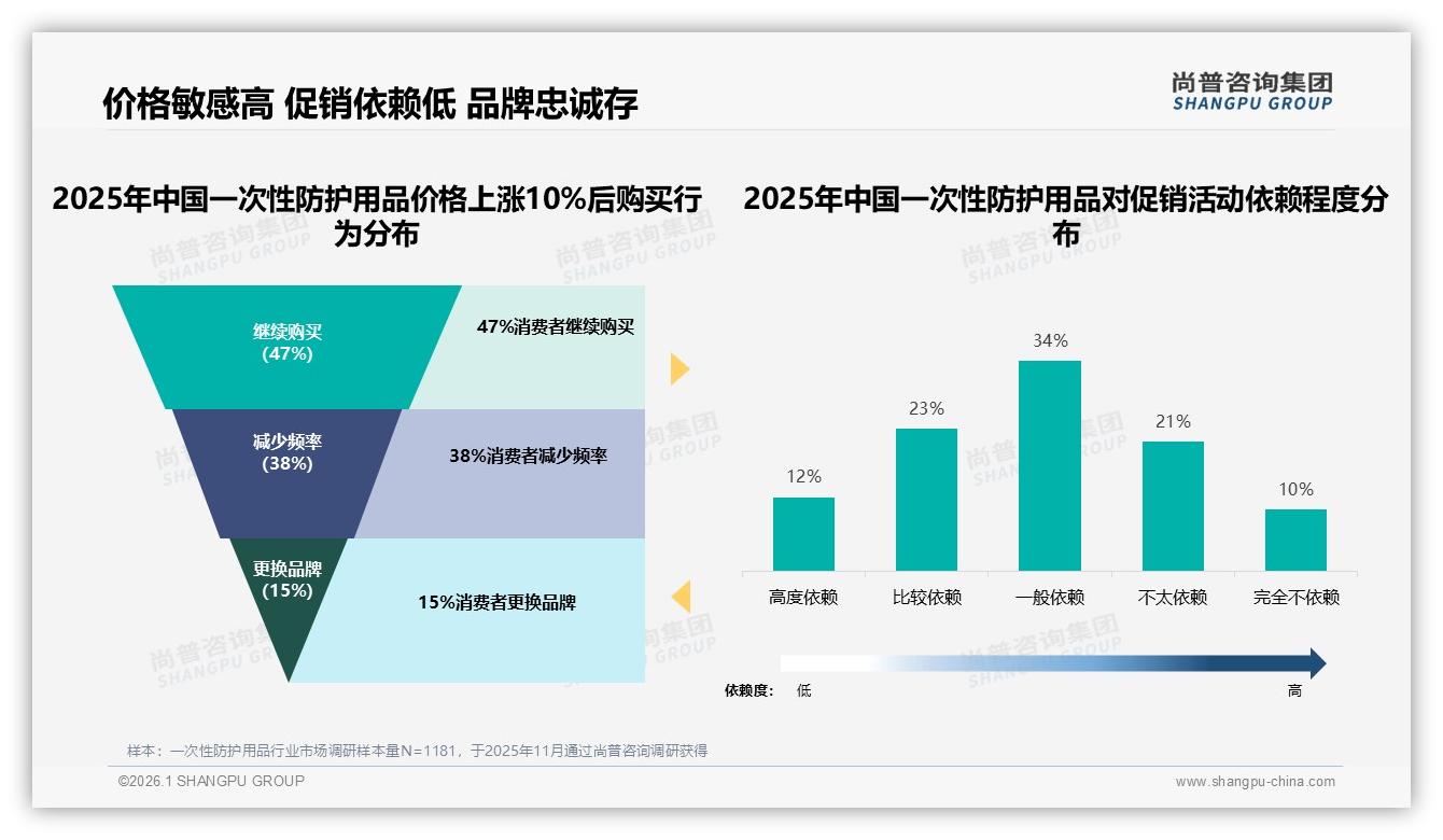 一次性防护用品38%消费者最看重防护效果，功能至上——尚普咨询集团趋势雷达报告-2026年1月-一次性防护用品-38